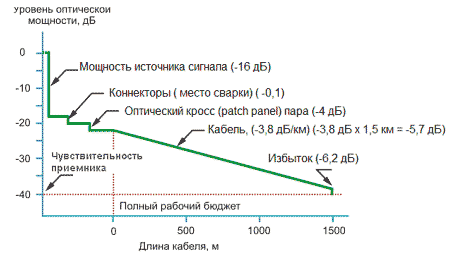 Потери, вносимые различными элементами ВОЛС