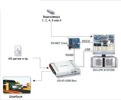 Схема GV-LPR System